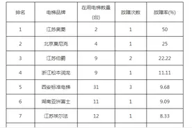 这10个电梯品牌故障率高！来看山东官方数据图片