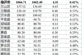 2019年临沂市各区县常住人口及增量分布：高新区常住人口增速最快图片