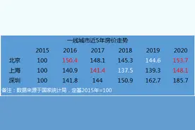 从近五年房价走势看，一线楼市已完全复苏，新一轮周期真来了图片