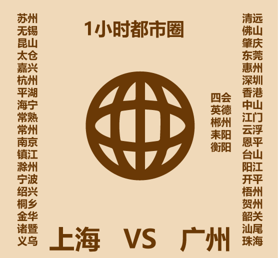 1分钟比较上海和广州
