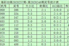 何尚2020247期福彩3D推荐：金胆2 绝杀1图片