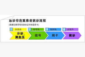 收藏贴丨北医三院急诊就诊流程图片
