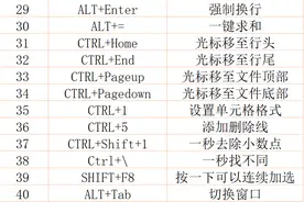 EXCEL中常用的40个快捷键（12）图片