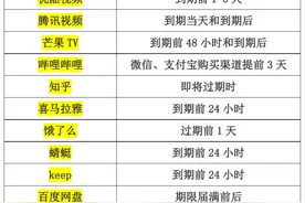 上海消保委实测12款自动续费APP，发现新套路！B站认错，承诺马上改图片