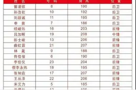 争议一幕！中国男篮再现关系户？杜锋外甥入选U19男篮图片