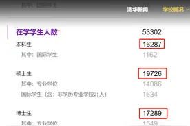 高校研究生占比70%！遍地研究生的现象会出现么，数据给出答案图片
