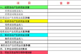 现金流量表不会编制？会计小姑娘亲手教你，一步一步超详细图片