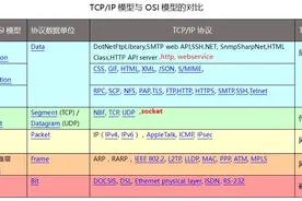 TCP/IP协议是网络协议中的核心协议，含三次握手，四次分手图片