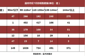 新房成交近乎腰斩！温州楼市拐点来了？图片