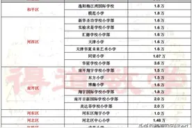 全面分析天津教育体系，一文读懂“幼小初高”各阶段需留意的问题图片