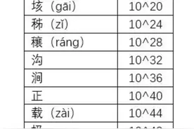 个十百千万亿兆，后面还有很多，大到不可思议，真是涨知识了图片