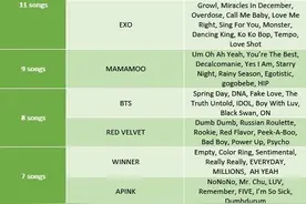 在melon有最多top10歌曲的三代组合，EXO和她们并列第一图片