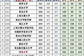 2021黑龙江高考志愿填报分析，附全国高校在黑龙江历年投档线分析图片