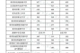 2021年常州市区普通高中录取分数线图片
