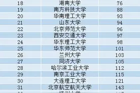 最新大学科研排行榜，我国24所大学进入世界100强，北大世界第6图片