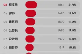 男生从事这10种职业，“桃花运”来得快，公务员排第六图片