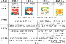 小熊美术等4家少儿美术课，谁的性价比更高？大战3回合后它胜出图片
