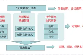 “无废社会”构建研究图片