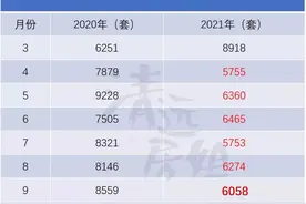 有多惨！金九银十销售数据曝光，中介转行跑外卖了图片