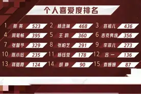 《浪姐2》票数两极分化太严重？那英523票，江映蓉76票垫底图片