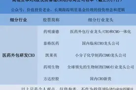 高瓴张磊重仓的龙头公司，每一次深度回调都是大机会（附名单）图片