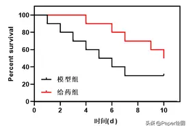 一文读懂生存曲线及作图图片