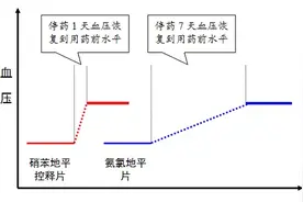 氨氯地平片与硝苯地平控释片的区别图片