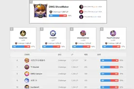 英雄联盟：韩服前十排行，ShowMaker霸榜，小黄人第二名图片