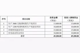 又一食品巨头上市！首日暴涨203.98%，还要“单挑”老干妈？图片