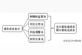 一个公司资本成本的高低取决于三个因素图片