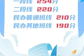 一段线254分！2中320分，58中324分，2021青岛中考录取线公布图片