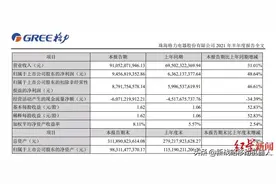 家电巨头的机器人赛场：美的扭亏为盈，格力持续低迷图片