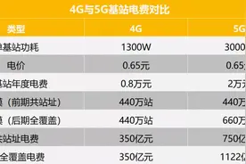 夜深了，运营商关掉了你的5G网？图片