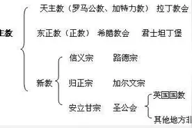欧洲公元十一世纪的历史大事件—基督教分裂为东正教和天主教图片