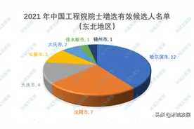 中国工程院院士增选候选人名单公布！东北入选30人！（含全名单）图片