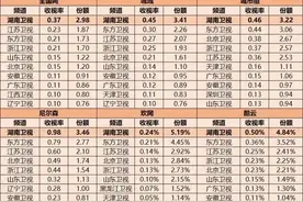 省级卫视2020年一季度收视率排名图片