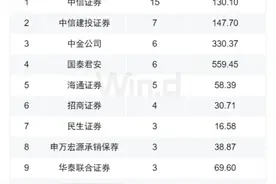超越中信证券成2021可转债之王：国泰君安为何如此“吸金”？图片
