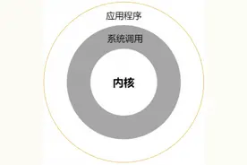 正点原子I.MX6U嵌入式Linux C应用编程：第一章《应用编程概念》图片