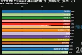 你知道哪个专业工资最高吗，全国大学生各专业工作5年工资排行榜视频封面