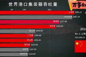 世界港口集装箱吞吐量排行榜TOP10红色巨龙强势崛起单位:万/箱视频封面