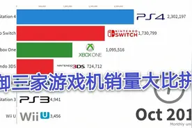 微软索尼任天堂御三家游戏机实时销量大比拼！（2005年—2019年）视频封面