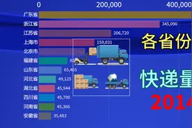 中国各省份的快递量，广东不愧为经济大省，看看这快递的数据视频封面