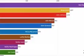 盘点骑士队史得分榜历年变化，第一名大家都知道，第二名是谁呢.视频封面