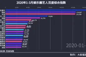 2020年1-3月份艺人百度综合指数，越往后越精彩，是肖战还是杨紫视频封面