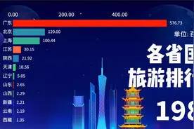 1980-2019各省国际旅游排行榜，哪个省最受全世界青睐视频封面