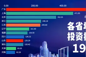 1994-2019各省房地产投资排行榜，近几年广东重返榜首视频封面