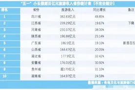 风水轮流转，五一旅游收入四川超江西排第一，广东首入百亿俱乐部视频封面