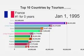 全球旅游业最发达国家或地区TOP10榜单，你最喜欢哪个国家呢