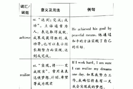 realize,come true 的用法区别，辨认清楚不出错