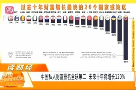 2018年全球私人财富总额204万亿美元，中国富人排名第二视频封面